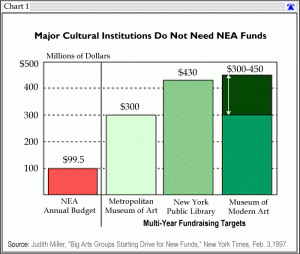 Major cultural institutions do not need NEA funds, 1997